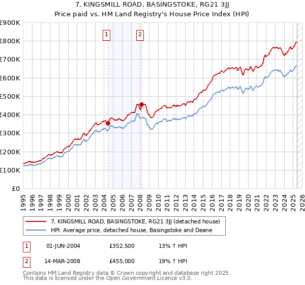 7, KINGSMILL ROAD, BASINGSTOKE, RG21 3JJ: Price paid vs HM Land Registry's House Price Index