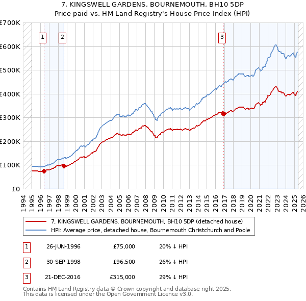 7, KINGSWELL GARDENS, BOURNEMOUTH, BH10 5DP: Price paid vs HM Land Registry's House Price Index