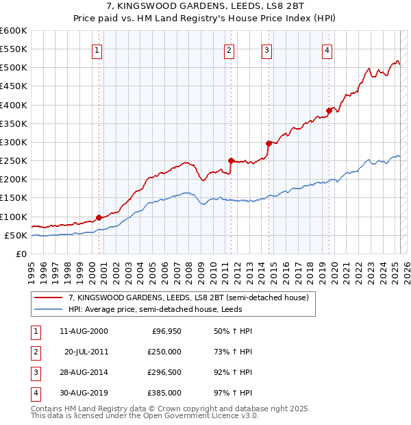 7, KINGSWOOD GARDENS, LEEDS, LS8 2BT: Price paid vs HM Land Registry's House Price Index