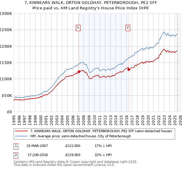 7, KINNEARS WALK, ORTON GOLDHAY, PETERBOROUGH, PE2 5FF: Price paid vs HM Land Registry's House Price Index