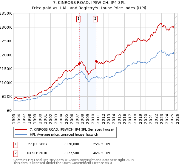 7, KINROSS ROAD, IPSWICH, IP4 3PL: Price paid vs HM Land Registry's House Price Index