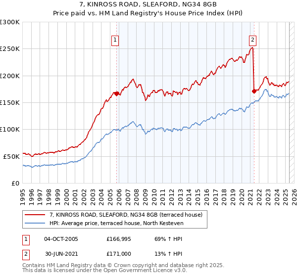 7, KINROSS ROAD, SLEAFORD, NG34 8GB: Price paid vs HM Land Registry's House Price Index