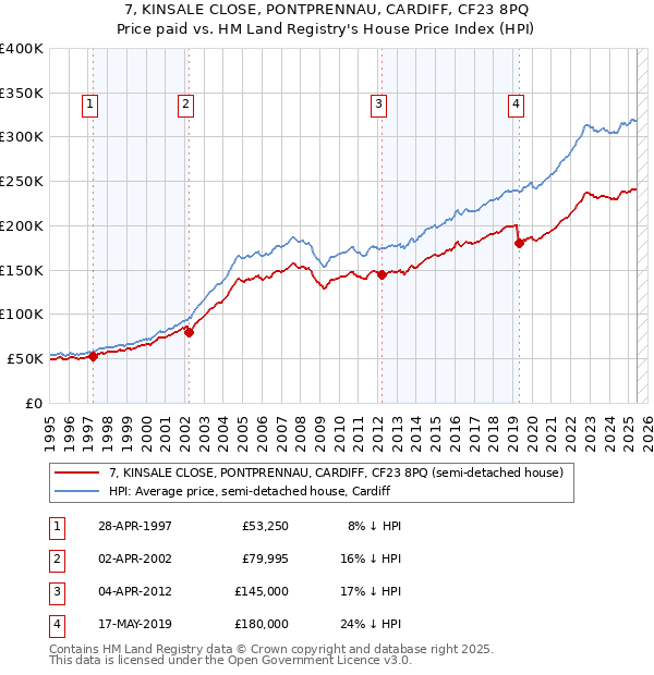 7, KINSALE CLOSE, PONTPRENNAU, CARDIFF, CF23 8PQ: Price paid vs HM Land Registry's House Price Index