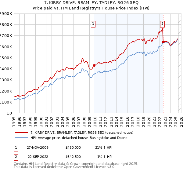 7, KIRBY DRIVE, BRAMLEY, TADLEY, RG26 5EQ: Price paid vs HM Land Registry's House Price Index