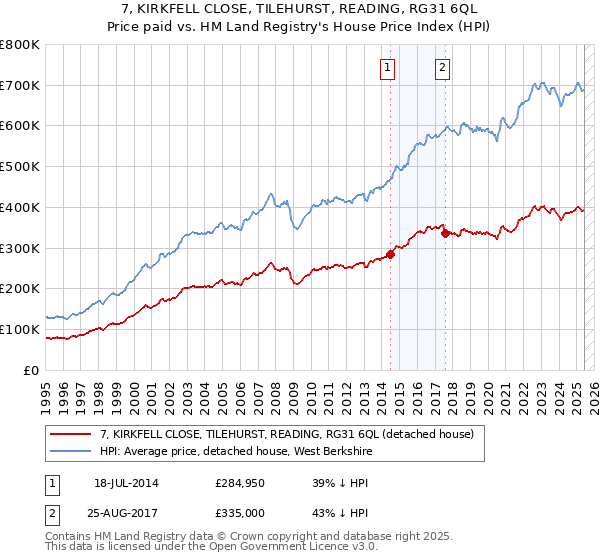 7, KIRKFELL CLOSE, TILEHURST, READING, RG31 6QL: Price paid vs HM Land Registry's House Price Index