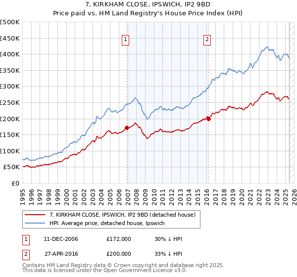 7, KIRKHAM CLOSE, IPSWICH, IP2 9BD: Price paid vs HM Land Registry's House Price Index