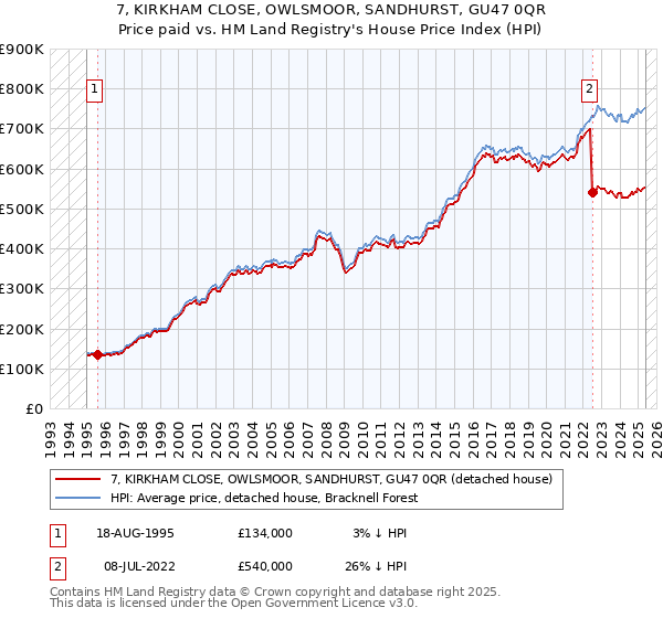 7, KIRKHAM CLOSE, OWLSMOOR, SANDHURST, GU47 0QR: Price paid vs HM Land Registry's House Price Index