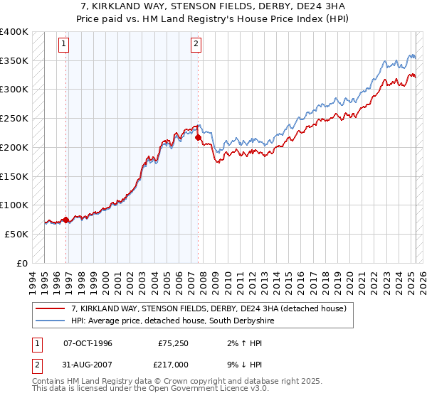 7, KIRKLAND WAY, STENSON FIELDS, DERBY, DE24 3HA: Price paid vs HM Land Registry's House Price Index
