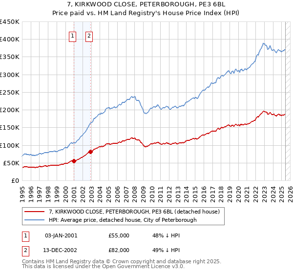 7, KIRKWOOD CLOSE, PETERBOROUGH, PE3 6BL: Price paid vs HM Land Registry's House Price Index