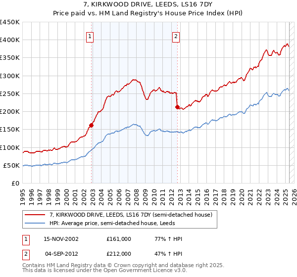 7, KIRKWOOD DRIVE, LEEDS, LS16 7DY: Price paid vs HM Land Registry's House Price Index