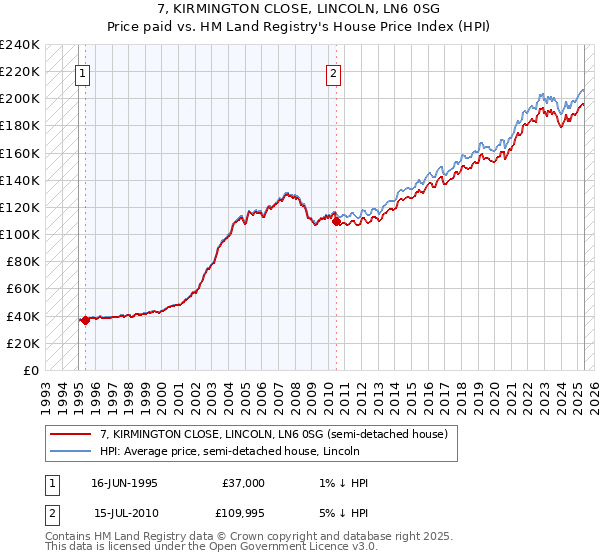 7, KIRMINGTON CLOSE, LINCOLN, LN6 0SG: Price paid vs HM Land Registry's House Price Index