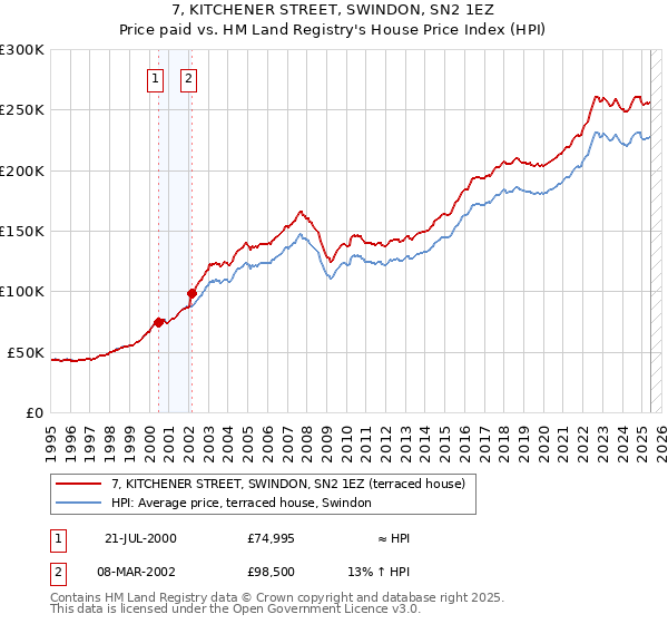 7, KITCHENER STREET, SWINDON, SN2 1EZ: Price paid vs HM Land Registry's House Price Index