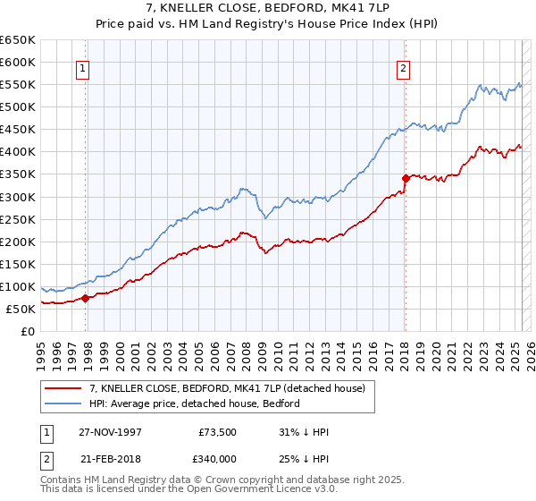 7, KNELLER CLOSE, BEDFORD, MK41 7LP: Price paid vs HM Land Registry's House Price Index
