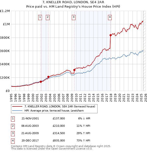 7, KNELLER ROAD, LONDON, SE4 2AR: Price paid vs HM Land Registry's House Price Index