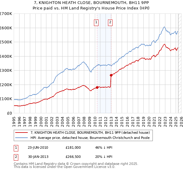 7, KNIGHTON HEATH CLOSE, BOURNEMOUTH, BH11 9PP: Price paid vs HM Land Registry's House Price Index
