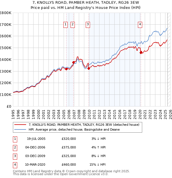 7, KNOLLYS ROAD, PAMBER HEATH, TADLEY, RG26 3EW: Price paid vs HM Land Registry's House Price Index