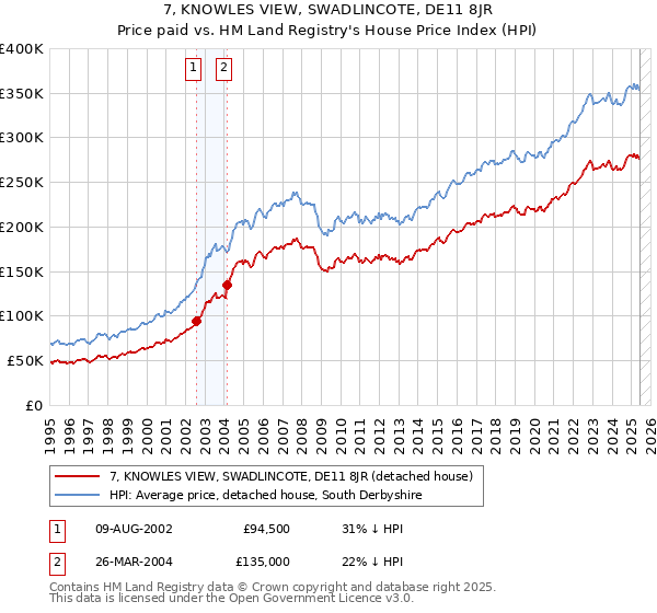 7, KNOWLES VIEW, SWADLINCOTE, DE11 8JR: Price paid vs HM Land Registry's House Price Index