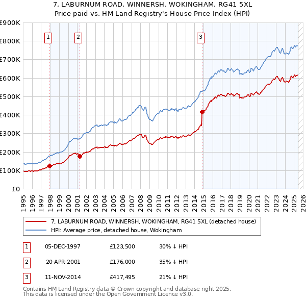 7, LABURNUM ROAD, WINNERSH, WOKINGHAM, RG41 5XL: Price paid vs HM Land Registry's House Price Index