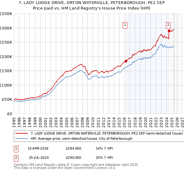 7, LADY LODGE DRIVE, ORTON WATERVILLE, PETERBOROUGH, PE2 5EP: Price paid vs HM Land Registry's House Price Index
