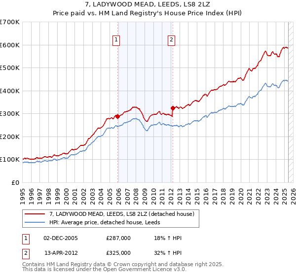 7, LADYWOOD MEAD, LEEDS, LS8 2LZ: Price paid vs HM Land Registry's House Price Index