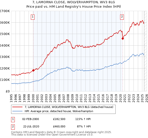 7, LAMORNA CLOSE, WOLVERHAMPTON, WV3 8LG: Price paid vs HM Land Registry's House Price Index