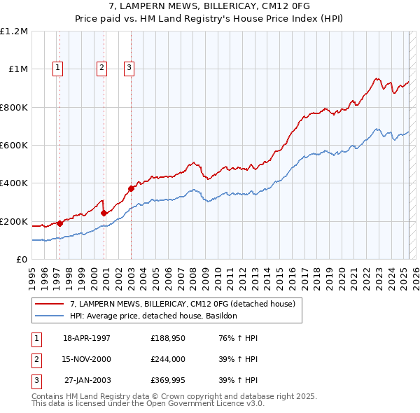 7, LAMPERN MEWS, BILLERICAY, CM12 0FG: Price paid vs HM Land Registry's House Price Index
