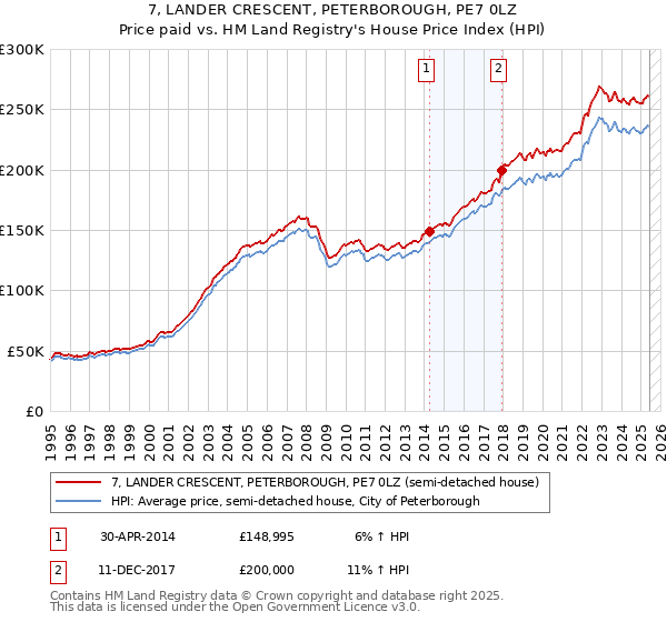 7, LANDER CRESCENT, PETERBOROUGH, PE7 0LZ: Price paid vs HM Land Registry's House Price Index