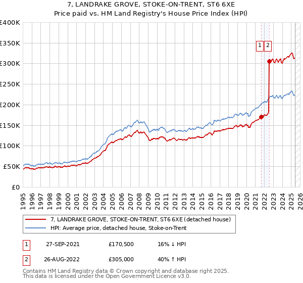 7, LANDRAKE GROVE, STOKE-ON-TRENT, ST6 6XE: Price paid vs HM Land Registry's House Price Index