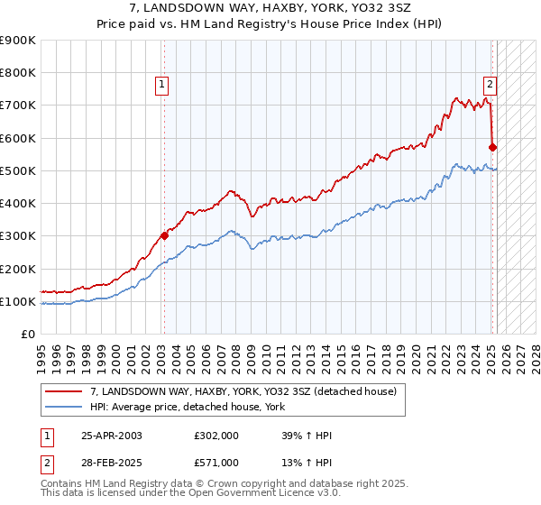 7, LANDSDOWN WAY, HAXBY, YORK, YO32 3SZ: Price paid vs HM Land Registry's House Price Index