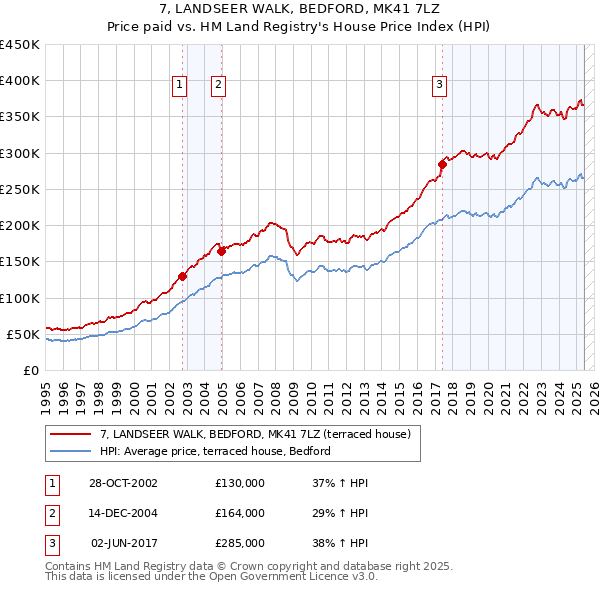 7, LANDSEER WALK, BEDFORD, MK41 7LZ: Price paid vs HM Land Registry's House Price Index