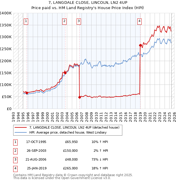 7, LANGDALE CLOSE, LINCOLN, LN2 4UP: Price paid vs HM Land Registry's House Price Index