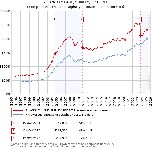 7, LANGLEY LANE, SHIPLEY, BD17 7LH: Price paid vs HM Land Registry's House Price Index
