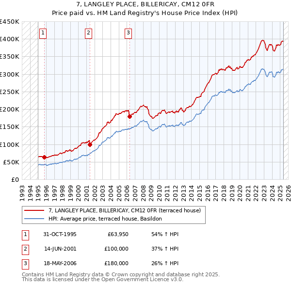 7, LANGLEY PLACE, BILLERICAY, CM12 0FR: Price paid vs HM Land Registry's House Price Index