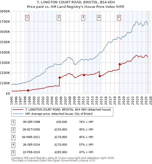 7, LANGTON COURT ROAD, BRISTOL, BS4 4EH: Price paid vs HM Land Registry's House Price Index
