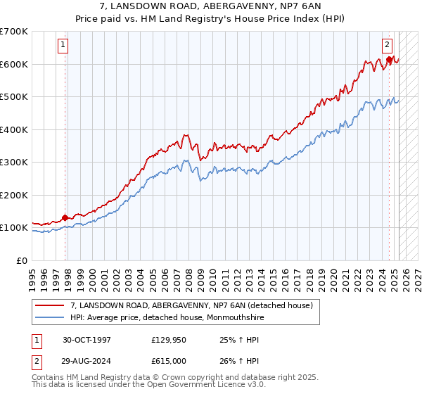 7, LANSDOWN ROAD, ABERGAVENNY, NP7 6AN: Price paid vs HM Land Registry's House Price Index