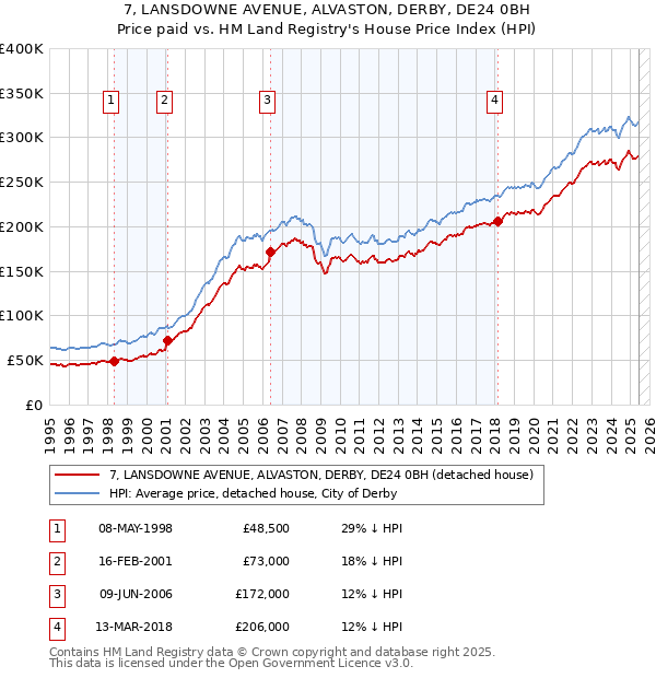 7, LANSDOWNE AVENUE, ALVASTON, DERBY, DE24 0BH: Price paid vs HM Land Registry's House Price Index