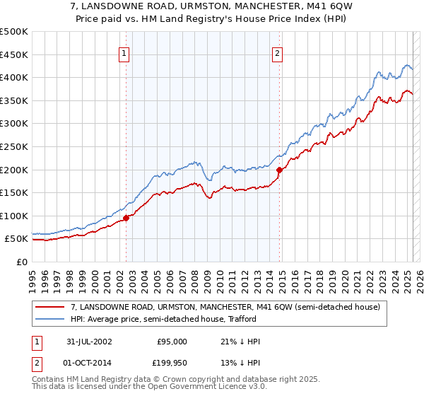 7, LANSDOWNE ROAD, URMSTON, MANCHESTER, M41 6QW: Price paid vs HM Land Registry's House Price Index