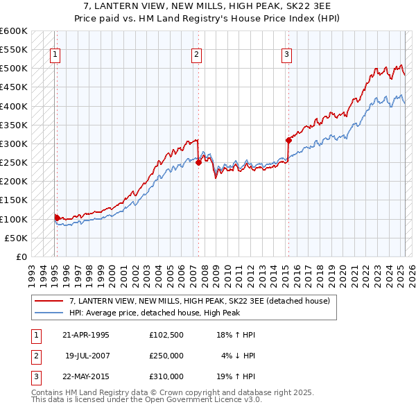 7, LANTERN VIEW, NEW MILLS, HIGH PEAK, SK22 3EE: Price paid vs HM Land Registry's House Price Index