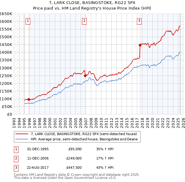 7, LARK CLOSE, BASINGSTOKE, RG22 5PX: Price paid vs HM Land Registry's House Price Index