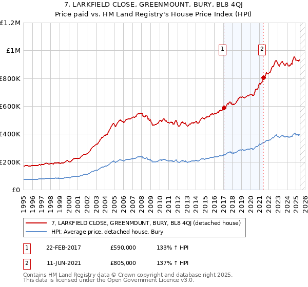 7, LARKFIELD CLOSE, GREENMOUNT, BURY, BL8 4QJ: Price paid vs HM Land Registry's House Price Index