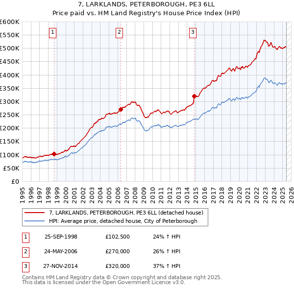 7, LARKLANDS, PETERBOROUGH, PE3 6LL: Price paid vs HM Land Registry's House Price Index