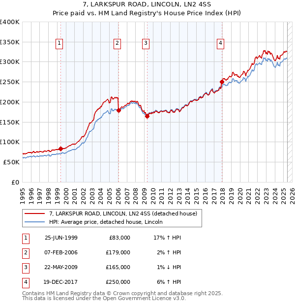 7, LARKSPUR ROAD, LINCOLN, LN2 4SS: Price paid vs HM Land Registry's House Price Index