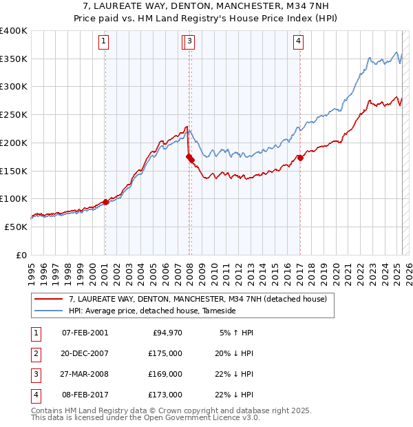 7, LAUREATE WAY, DENTON, MANCHESTER, M34 7NH: Price paid vs HM Land Registry's House Price Index