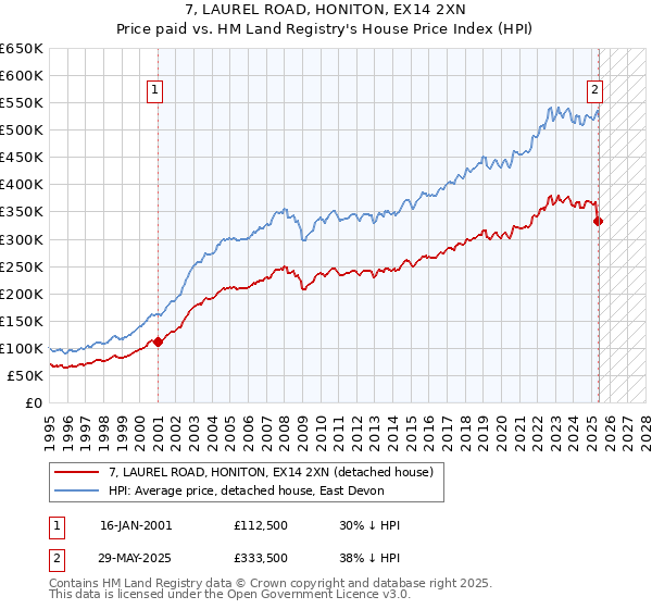 7, LAUREL ROAD, HONITON, EX14 2XN: Price paid vs HM Land Registry's House Price Index