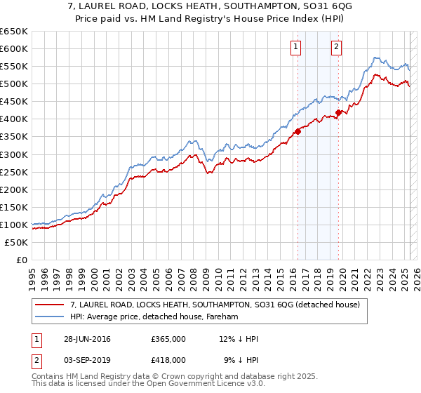7, LAUREL ROAD, LOCKS HEATH, SOUTHAMPTON, SO31 6QG: Price paid vs HM Land Registry's House Price Index