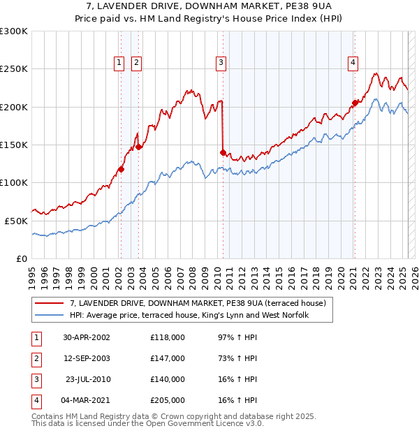 7, LAVENDER DRIVE, DOWNHAM MARKET, PE38 9UA: Price paid vs HM Land Registry's House Price Index