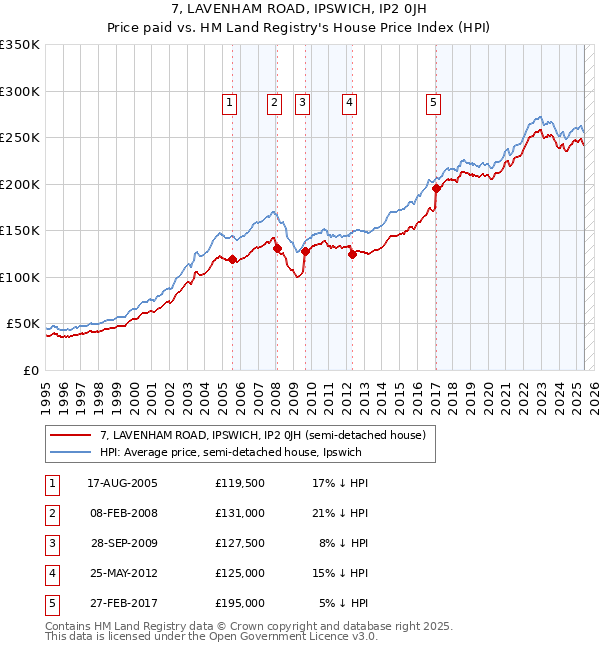 7, LAVENHAM ROAD, IPSWICH, IP2 0JH: Price paid vs HM Land Registry's House Price Index