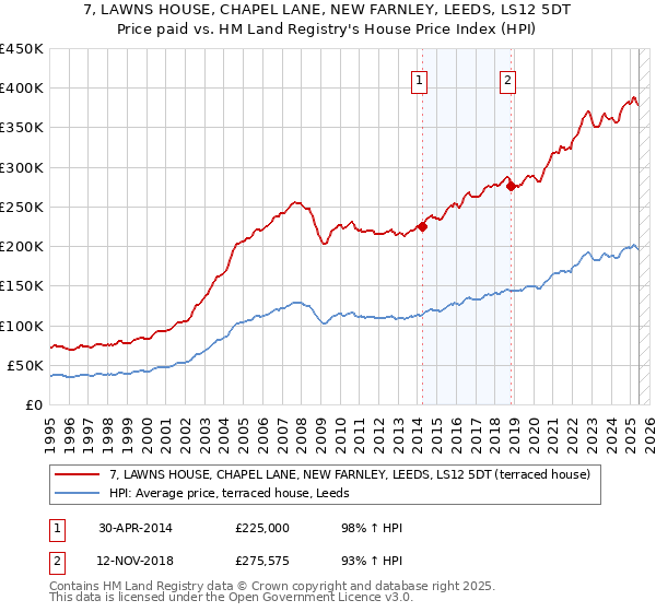 7, LAWNS HOUSE, CHAPEL LANE, NEW FARNLEY, LEEDS, LS12 5DT: Price paid vs HM Land Registry's House Price Index