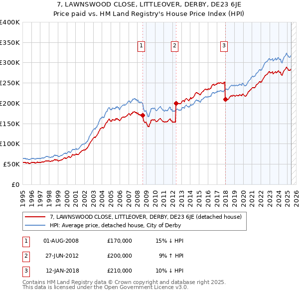 7, LAWNSWOOD CLOSE, LITTLEOVER, DERBY, DE23 6JE: Price paid vs HM Land Registry's House Price Index
