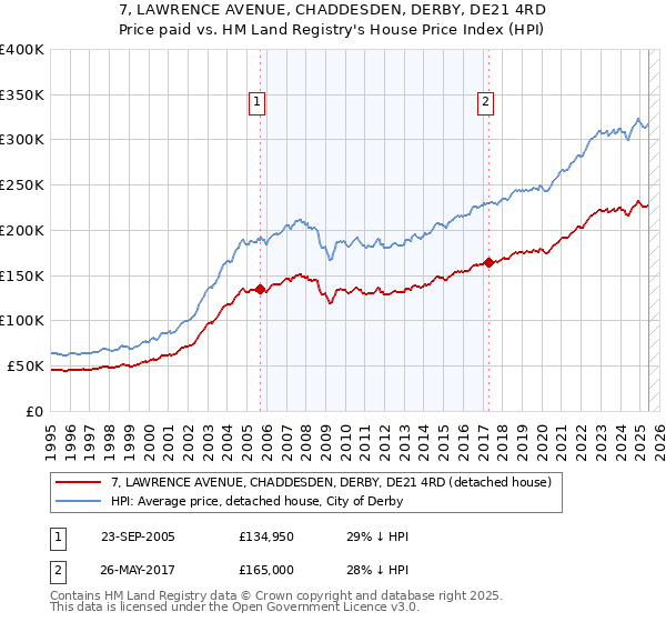 7, LAWRENCE AVENUE, CHADDESDEN, DERBY, DE21 4RD: Price paid vs HM Land Registry's House Price Index